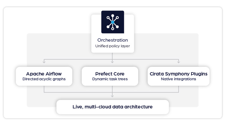 Built for data orchestration