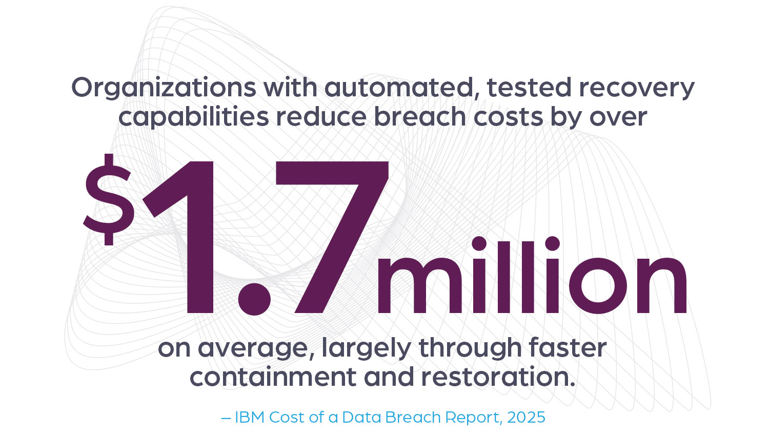 Organizations with automated, tested recovery capabilities reduce breach costs by over $1.7 million on average